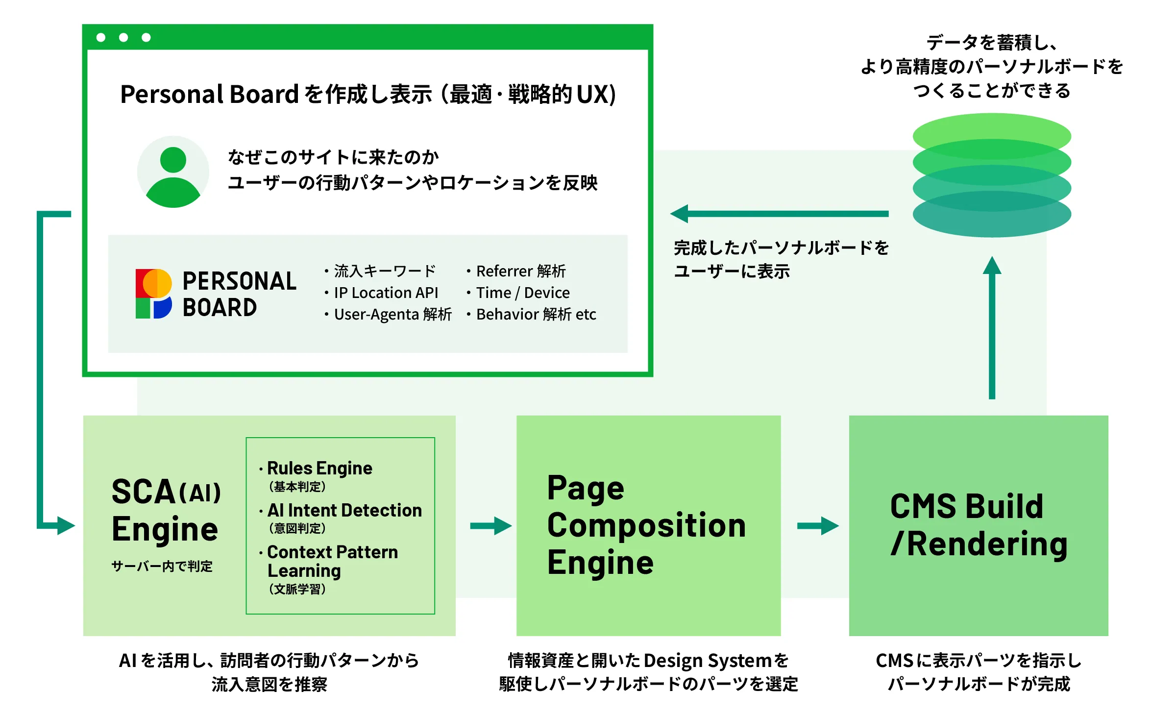 循環型AutoPDCAサイクルイメージ